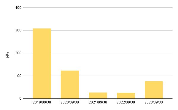 出所:LIMO編集部
