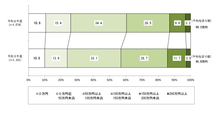 出典：日本政策金融公庫「令和3年度教育費負担の実態調査結果」