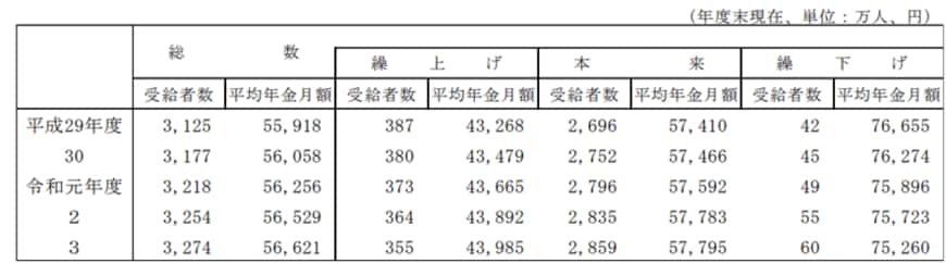 出所：厚生労働省「令和3年 厚生年金保険・国民年金事業年報」