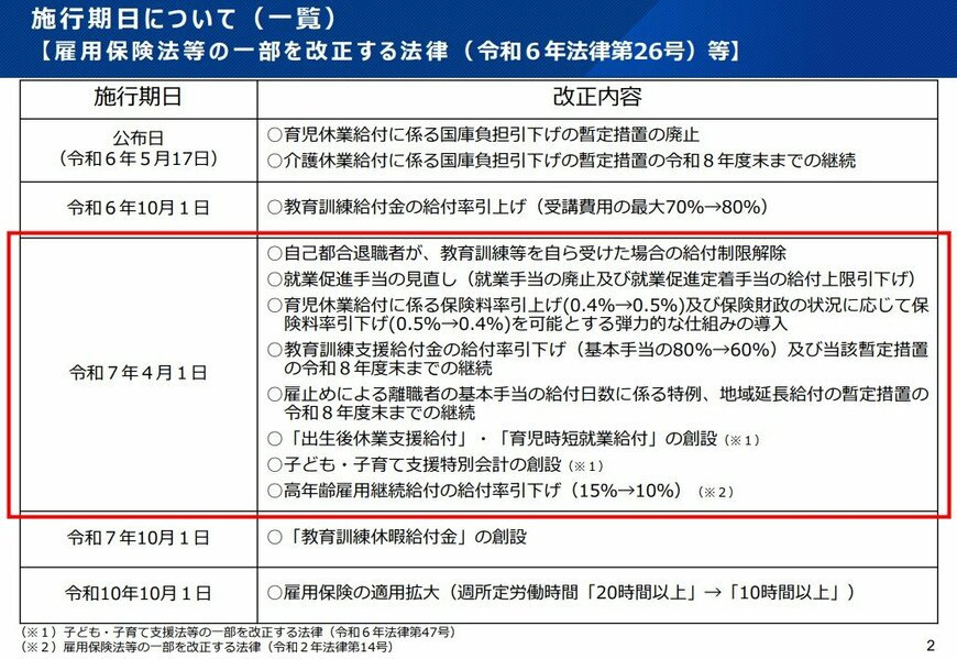 出所：厚生労働省「令和6年雇用保険制度改正（令和7年4月1日施行分）について」