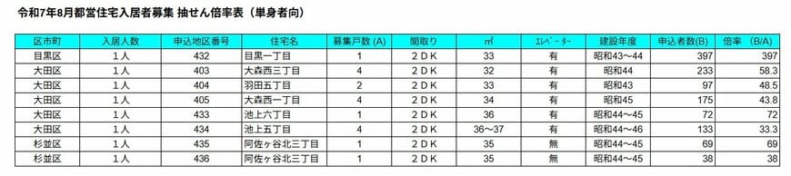出所：JKK東京「令和7年8月都営住宅入居者募集　抽せん倍率表」を基にLIMO編集部作成