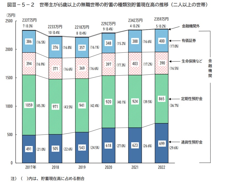 出所：総務省統計局「家計調査報告（貯蓄・負債編）－2022年（令和４年）平均結果－（二人以上の世帯）」