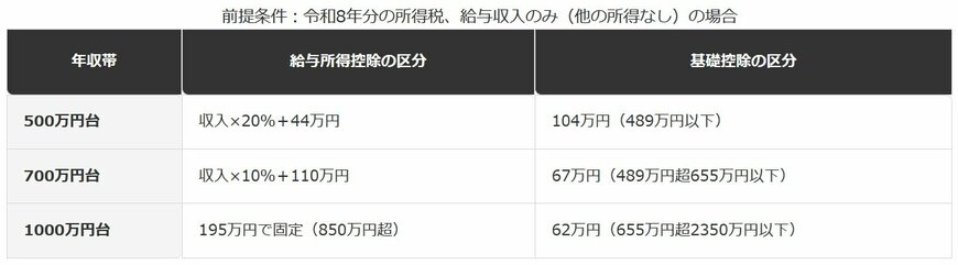 給与所得控除・基礎控除の区分と700万円台の位置づけ