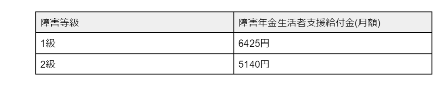 出所：日本年金機構「障害年金生活者支援給付金の概要」をもとに筆者作成