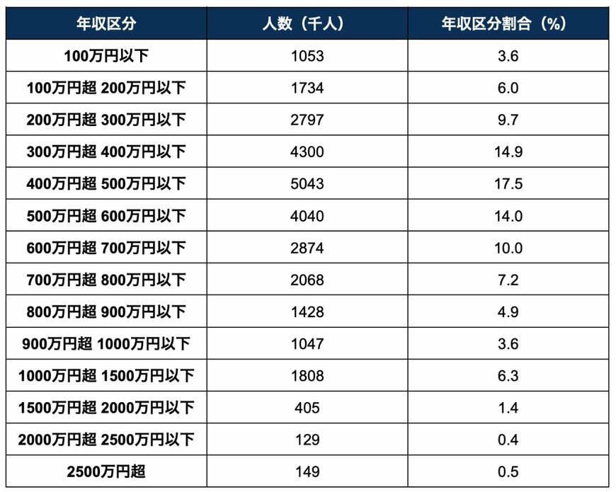 出所：国税庁「令和5年分 民間給与実態統計調査」を参考に筆者作成