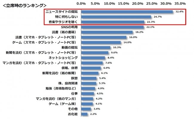出所：「通勤電車の過ごし方に関する実態調査」（株式会社オンラインスクール）