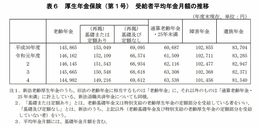 出所：厚生労働省「厚生年金保険・国民年金事業の概況（令和4年度）」