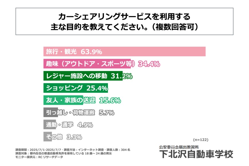 出所:「カーシェアリングサービスが若年層の生活に与える影響」に関する調査|下北沢自動車学校株式会社