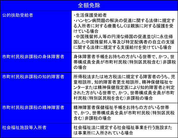 出所：日本放送協会「受信料の窓口 受信料免除の対象となる方について」をもとに筆者作成