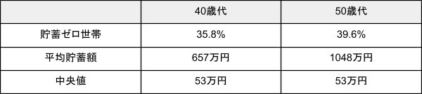 出所：金融広報中央委員会「家計の金融行動に関する世論調査［単身世帯調査］（令和４年）」を元に筆者作成