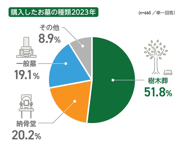 出所：株式会社アンカレッジ「家族で迎える新年の決断！2023年お墓選び完全ガイド」（@press）2023年12月27日