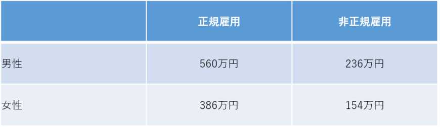 性別および就業形態別の平均給与（国税庁の資料をもとに編集部作成）