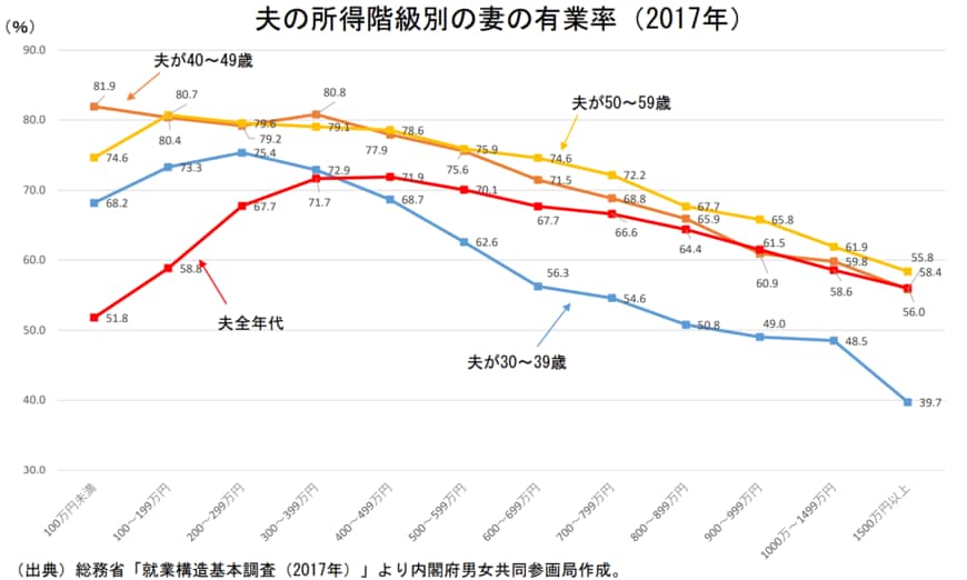 出典：内閣府男女共同参画局「結婚と家族をめぐる基礎データ」