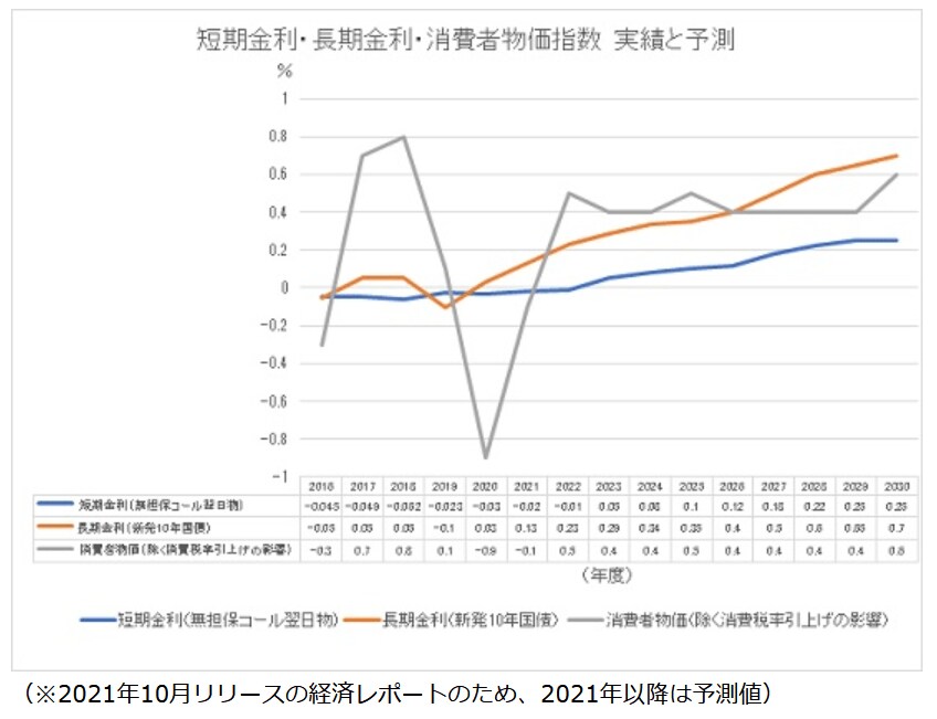  参考：三菱 UFJ リサーチ&コンサルティング株式会社「日本経済の中期見通し（2021～2030 年度） 」（2021年10月公表）より作成