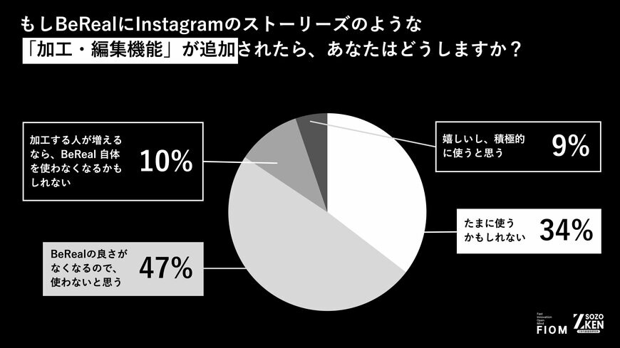 出所：Fiom合同会社「Z世代のBeRealについての意識調査」