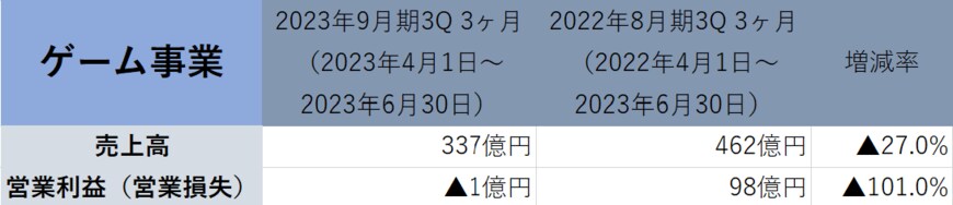 出所：「株式会社サイバーエージェント　2023年9月期第3四半期決算説明会資料」より著者作成
