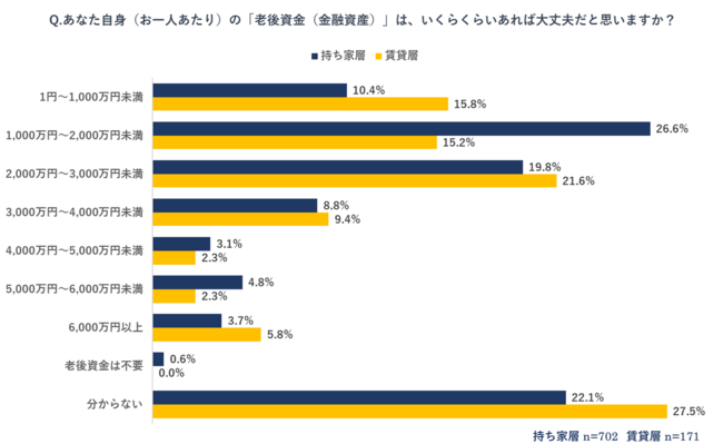 出所：株式会社And Doホールディングス「老後の住まいとお金に関する調査」