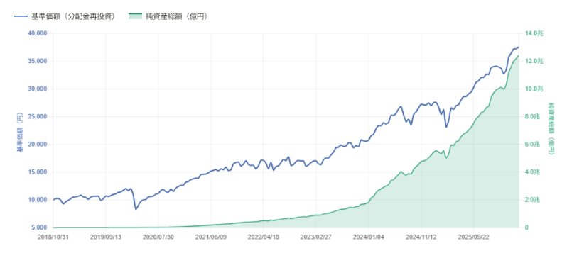 出所：三菱UFJアセットマネジメント「eMAXIS Slim 全世界株式（オール・カントリー） 月報」をもとにLIMO編集部作成