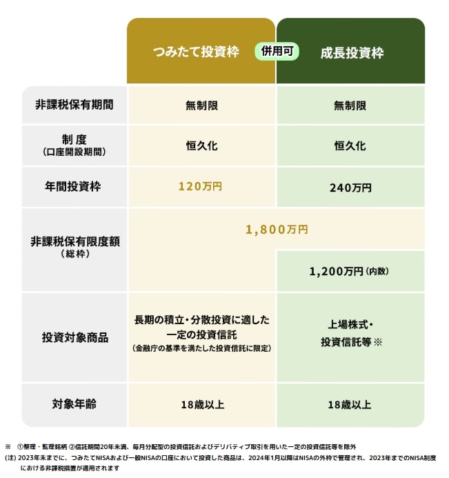 出所:金融庁「NISAを知る」