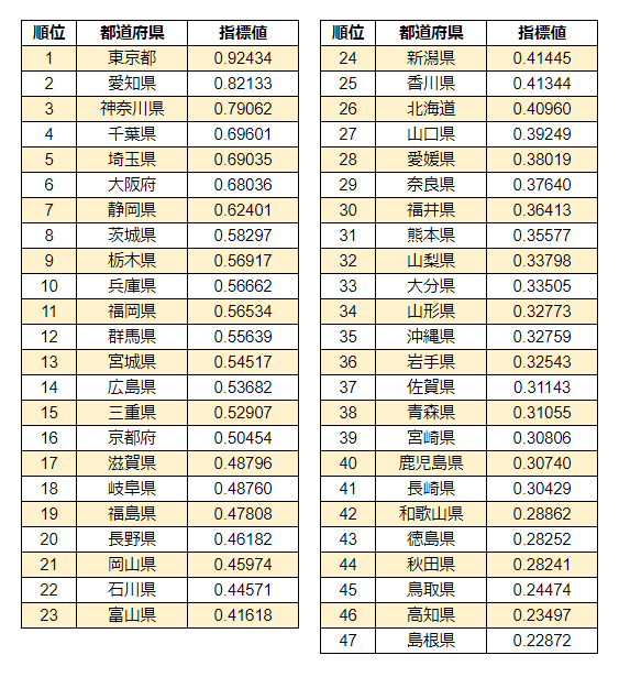 出所：総務省「令和3年度都道府県財務指数表 - 第6 都道府県別主要指数の比較表 1. 概要 第2表 財政力指数」をもとに筆者作成
