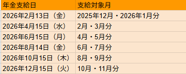 出所：日本年金機構「Q.年金はいつ支払われますか。」