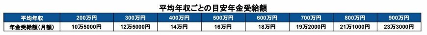 出所：厚生労働省「公的年金シミュレーター」を基に筆者作成