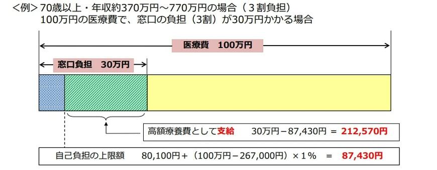 出所：厚生労働省「高額療養費制度を利用される皆さまへ」