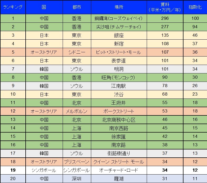 出所：2018 edition of Cushman & Wakefield’s global flagship report, Main Streets Across The World　表は筆者作成。