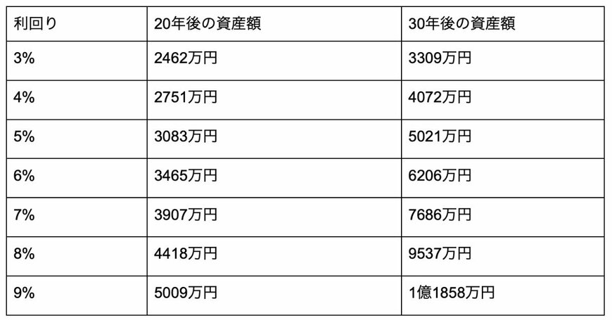 出所：金融庁「資産運用シミュレーション」および筆者試算