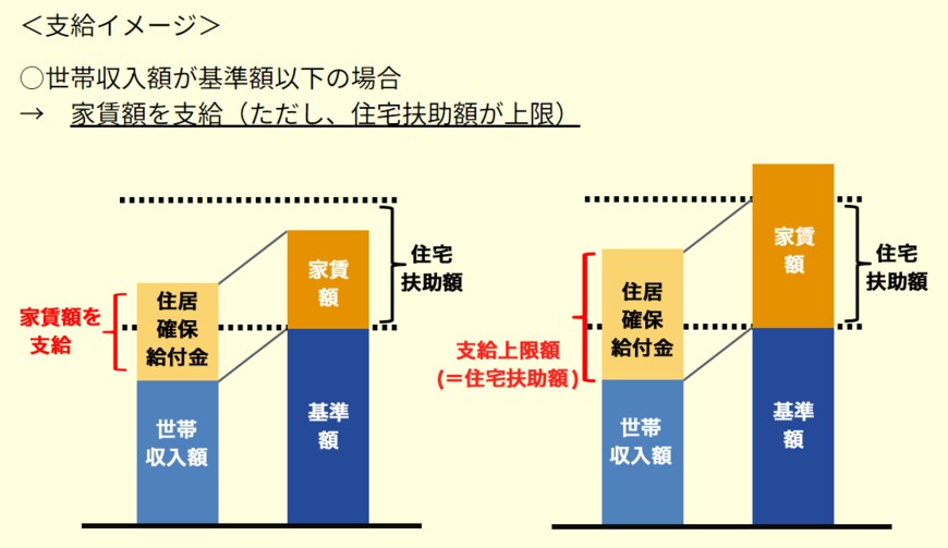 出所：厚生労働省「住居確保給付金」