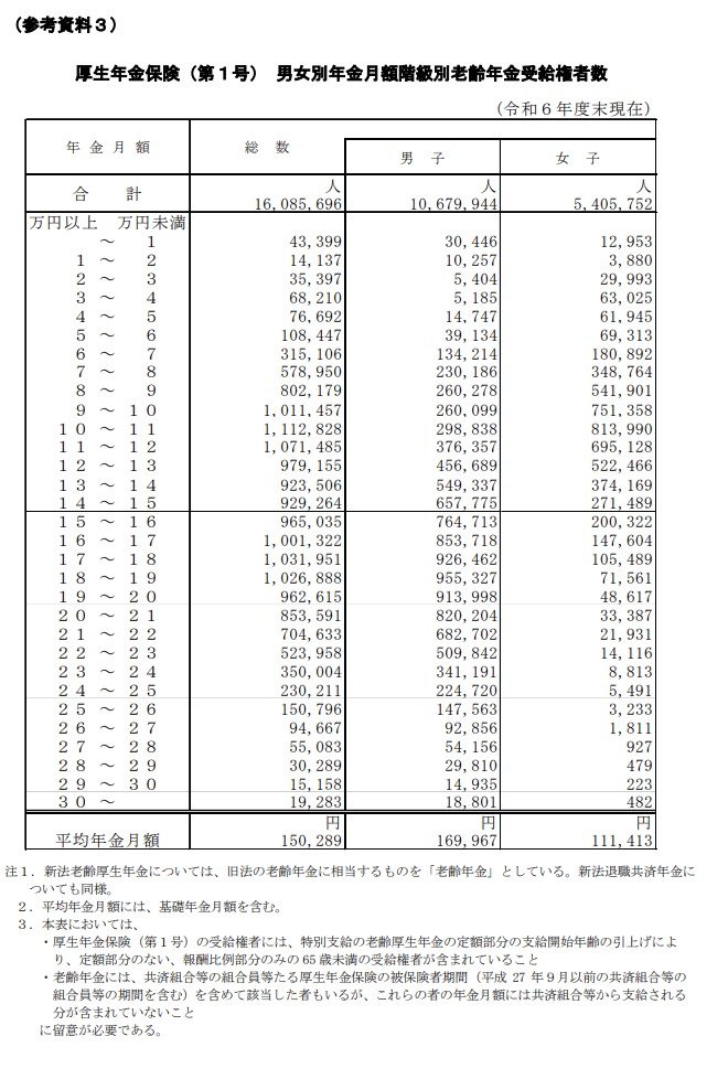 出所：厚生労働省年金局「令和6年度 厚生年金保険・国民年金事業の概況」