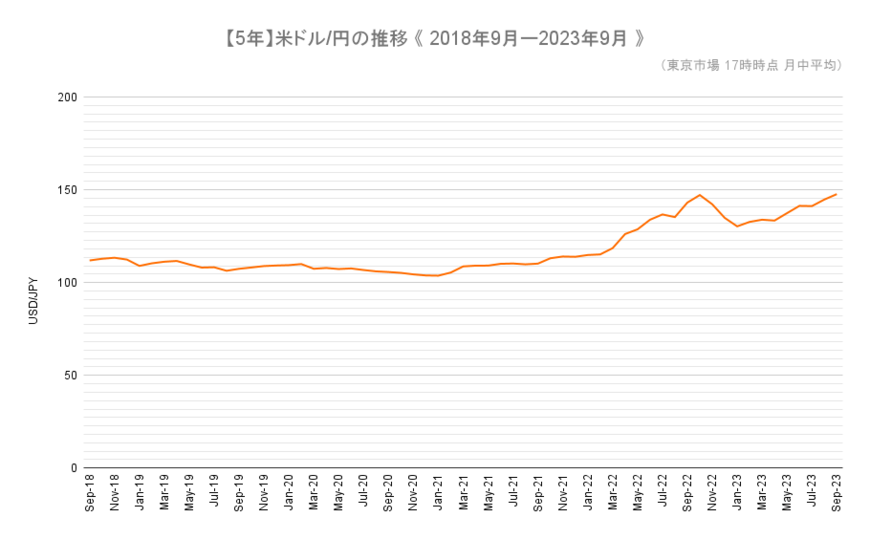 出所：日本銀行「主要時系列統計データ表」をもとに筆者作成