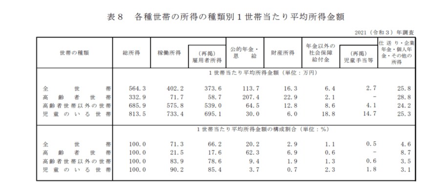 出所：厚生労働省「2021年　国民生活基礎調査の概況」