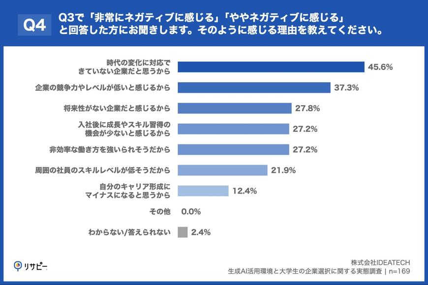 出所：リサピー®︎「生成AI活用環境と大学生の企業選択に関する実態調査」