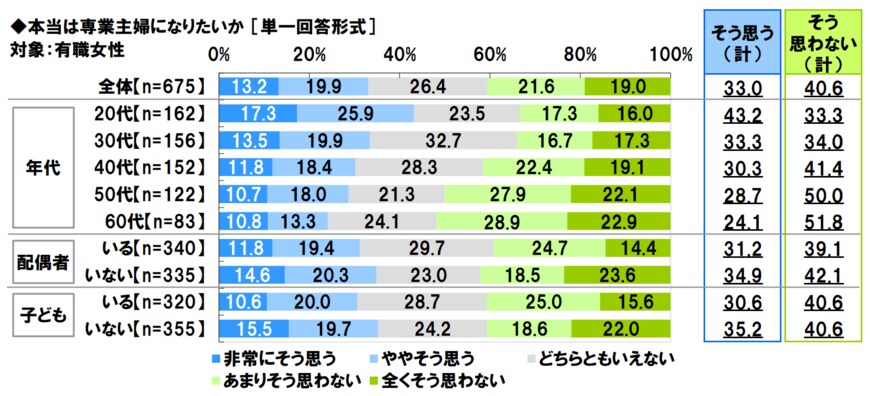 出所：ソニー生命「女性の活躍に関する意識調査2022」調べ