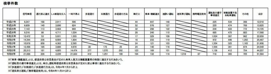 出所：警察庁交通局「自転車は車のなかま～自転車はルールを守って安全運転～／自転車の交通指導取締り状況」