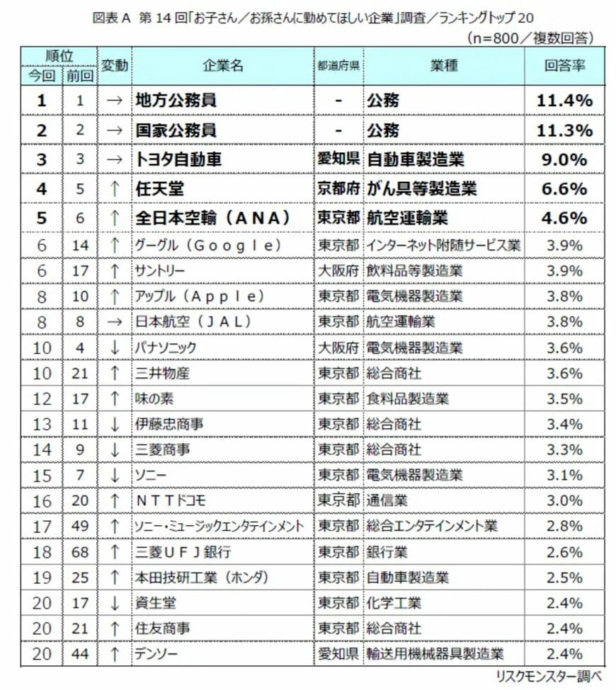 出所：リスクモンスター株式会社「第14回「お子さん／お孫さんに勤めてほしい企業」調査結果　～公務員人気は継続、企業選びは「安定性」と「健全な働き方」を重視～」