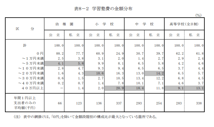 出所：文部科学省「子供の学習費調査」