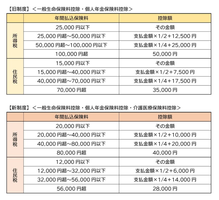 出所：国税庁「No.1140 生命保険料控除」をもとに筆者作成