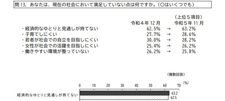 出所：内閣府「社会意識に関する世論調査」