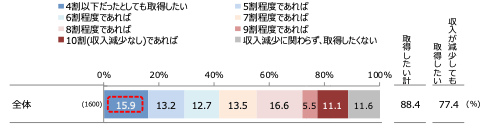 出所：マイナビ「転職活動における行動特性調査2022年版」（2022年10月12日）