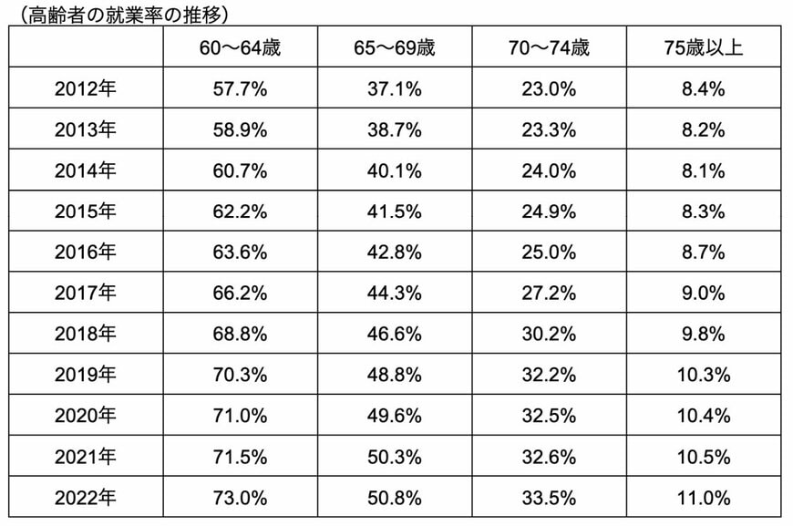 出所：内閣府「令和5年版高齢社会白書」を参考に筆者作成