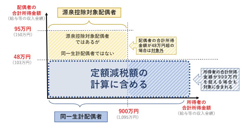 出所：国税庁「令和6年分所得税の定額減税のしかた」