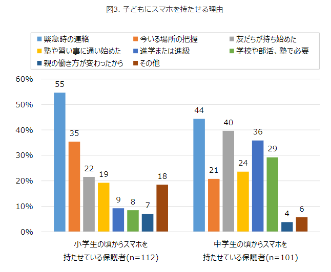 出所：NTTドコモ モバイル社会研究所ホームページ「子どものスマホ所有率上昇　小学生でキッズケータイ所有を上回るのは調査開始以来初」