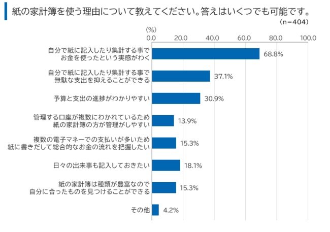 出所：紙の家計簿に関する調査（伊藤手帳株式会社）