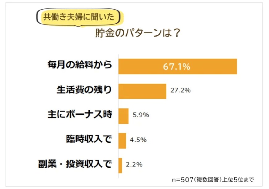 出所：株式会社ビズヒッツ「【共働き夫婦の貯金額や貯金方法】既婚男女507人アンケート調査」