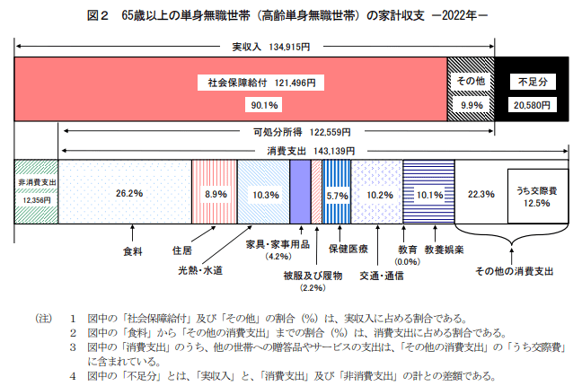 出所：総務省統計局「家計調査報告〔家計収支編〕2022年(令和4年)平均結果の概要」