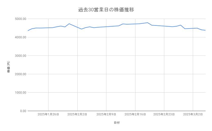 コマツの株価推移（過去30営業日）