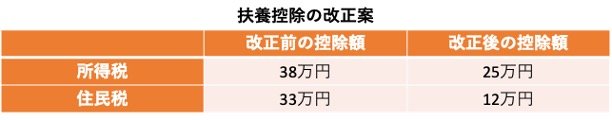 扶養控除の改正案
