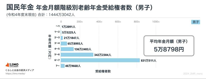 国民年金：月額階級別受給者数のグラフ